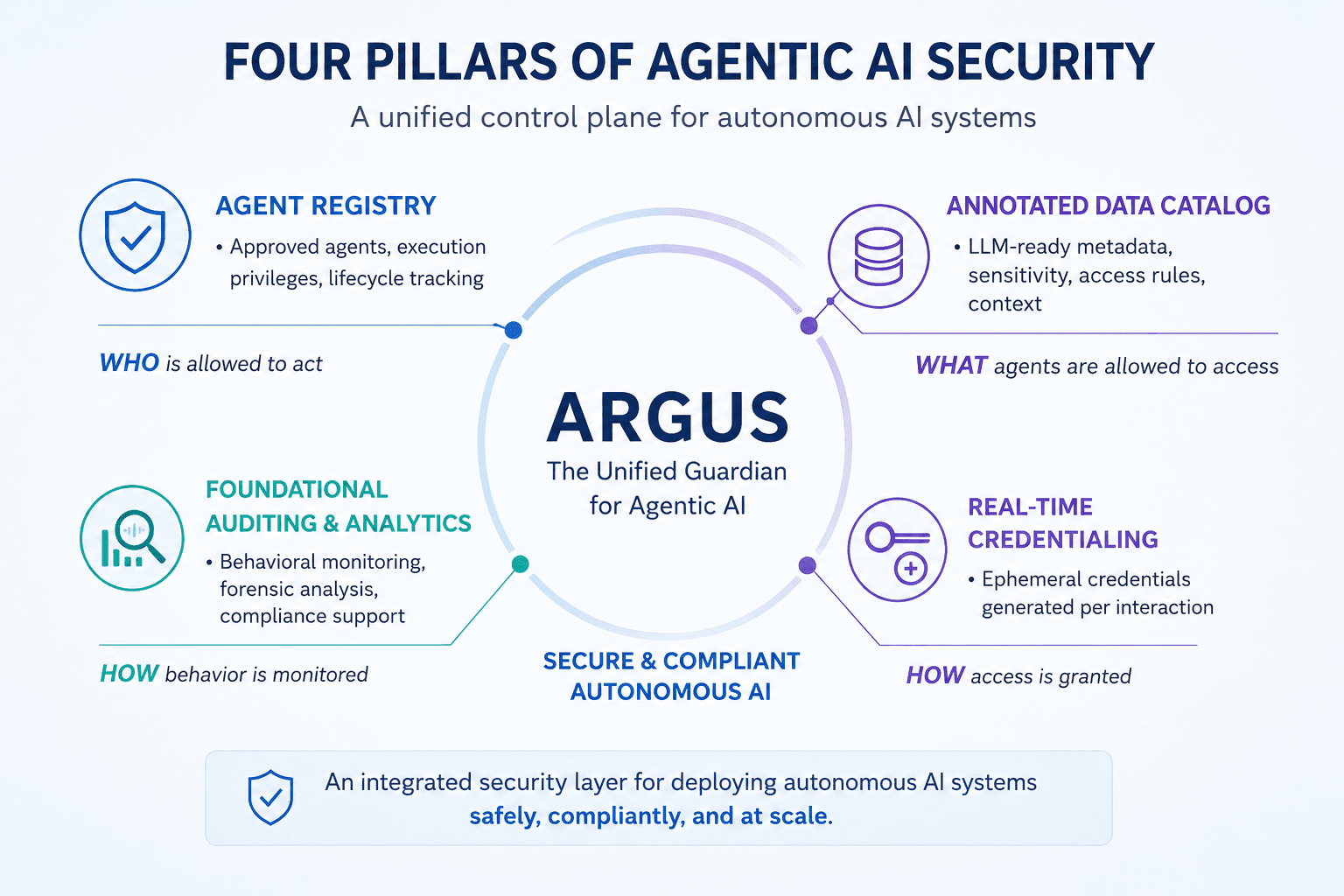 Diagram of the four pillars of agentic AI security: Agent Registry, Annotated Data Catalog, Real-Time Credentialing, and Foundational Auditing and Analytics, arranged around a central Argus hub.